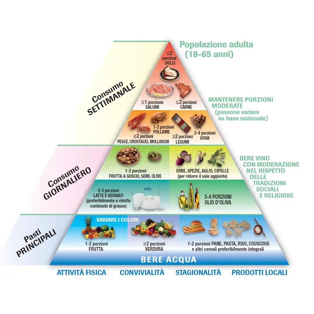 Piramide Alimentare Espanol 9075